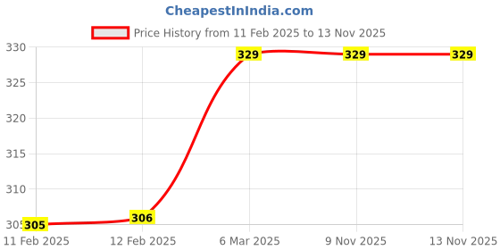 industrybuying.com Bahubali BH-171E 55 mm Chuck Nut Spanner Tubular Type bahubali Price History Graph from 11 Feb 2025 to 12 Nov 2025