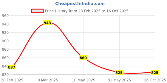 industrybuying.com Bajaj 20W CDL LEDZ Inverter Batten 830414 bajaj Price History Graph from 28 Feb 2025 to 16 Oct 2025