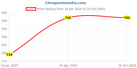 industrybuying.com Bajaj 2W RD LED Spot Light White 830048 (Pack of 4) bajaj Price History Graph from 16 Jan 2025 to 9 Oct 2025