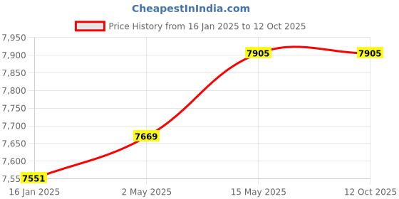 industrybuying.com Bajaj 36 L Air Cooler PX 97 Torque White bajaj Price History Graph from 16 Jan 2025 to 10 Oct 2025