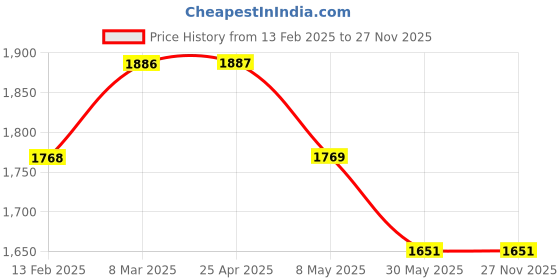 industrybuying.com Bajaj 40W Ultima Neo Pt-01 200mm Table 251280 bajaj Price History Graph from 13 Feb 2025 to 27 Nov 2025