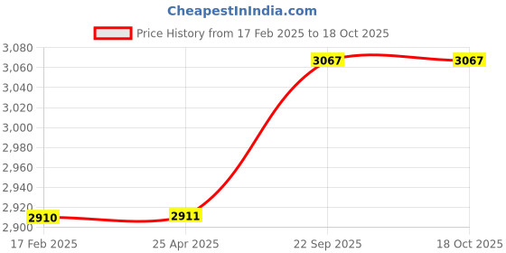 industrybuying.com Bajaj Anodized Handi 5 Litres PCX 63H Induction Base 710029 bajaj Price History Graph from 17 Feb 2025 to 18 Oct 2025