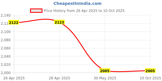 industrybuying.com Bajaj Edge HS Neo EE Ceiling Fan Dark Brown 1200 mm 52 W, 251394EE bajaj Price History Graph from 26 Apr 2025 to 9 Oct 2025