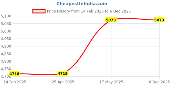 industrybuying.com Bajaj Farrata Tez Grey Pedestal Fan 250359 bajaj Price History Graph from 14 Feb 2025 to 6 Dec 2025