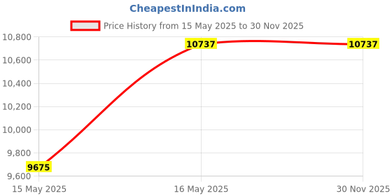 industrybuying.com Bajaj Majesty PC Deluxe 10 L Multicolor Storage Water Geyser 150829 bajaj Price History Graph from 15 May 2025 to 30 Nov 2025