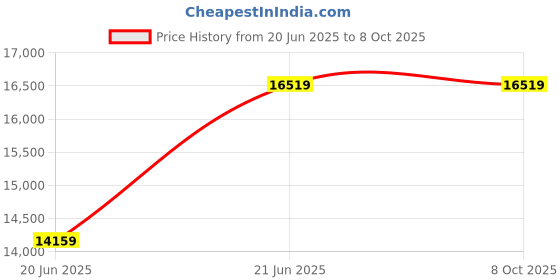 industrybuying.com Bajaj Mighty 115 Desert Air Cooler 115 L Capacity 200 W, 480145 bajaj Price History Graph from 20 Jun 2025 to 7 Oct 2025