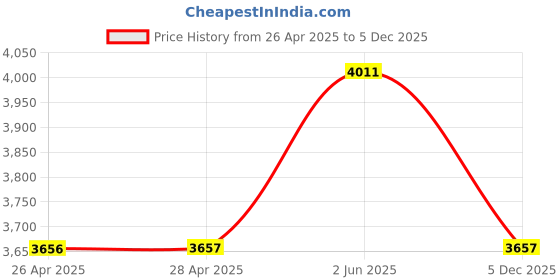 industrybuying.com Bajaj Novella Ceiling Fan Elegant Brown 1200 mm 68 W bajaj Price History Graph from 26 Apr 2025 to 5 Dec 2025