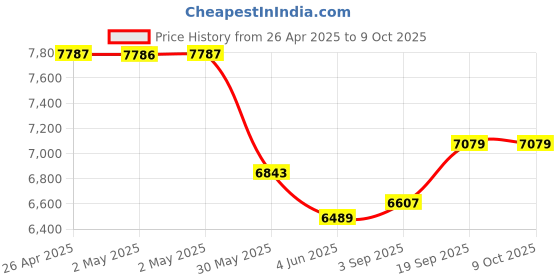 industrybuying.com Bajaj PMH 36 Torque Personal Air Cooler 36 L Capacity 140 W, 480125 bajaj Price History Graph from 26 Apr 2025 to 8 Oct 2025