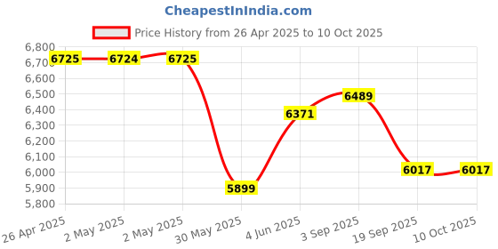 industrybuying.com Bajaj PMH18 DLX Personal Air Cooler 18 L Capacity 85 W, 480135 bajaj Price History Graph from 26 Apr 2025 to 10 Oct 2025