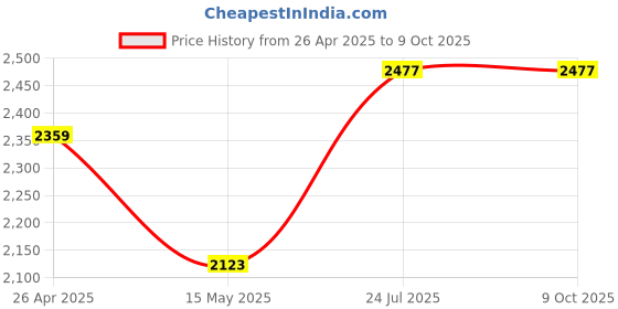 industrybuying.com Bajaj Pygmy Personal 178mm White 251284 bajaj Price History Graph from 26 Apr 2025 to 9 Oct 2025