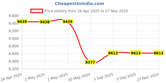 industrybuying.com Bajaj Skive Nios 36 Tower Air Cooler 36 L Capacity 160 W, 480157 bajaj Price History Graph from 26 Apr 2025 to 26 Nov 2025