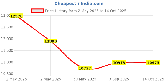 industrybuying.com Bajaj TMH50 Tower Air Cooler 50 L Capacity 190 W, 480118 bajaj Price History Graph from 2 May 2025 to 13 Oct 2025