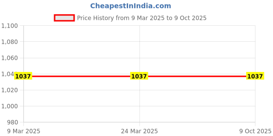 industrybuying.com Bajrangi Swivel Hook Red Load Capacity 3 Ton bajrangi Price History Graph from 9 Mar 2025 to 9 Oct 2025
