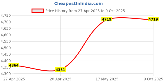 industrybuying.com Baker 0.01 mm Lever Type Dial Gauge302AP baker Price History Graph from 27 Apr 2025 to 9 Oct 2025
