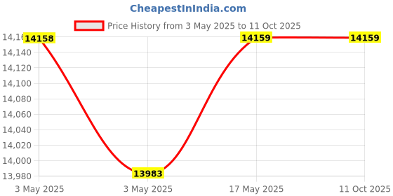 industrybuying.com Baker 100 Pcs Measuring Pin Set 1.02-3 mm Dia Range 60±2 HRC without Knob baker Price History Graph from 3 May 2025 to 8 Oct 2025