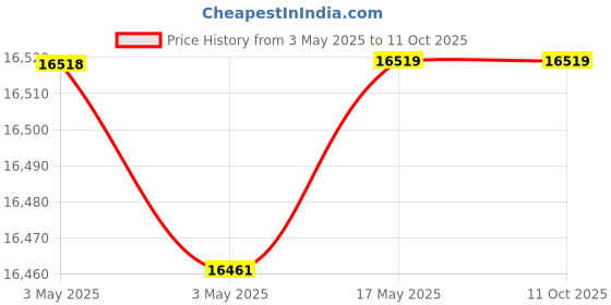 industrybuying.com Baker 100 Pcs Measuring Pin Set 2.05-7 mm Dia Range 60±2 HRC without Knob baker Price History Graph from 3 May 2025 to 11 Oct 2025
