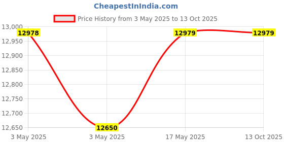 industrybuying.com Baker 100 Pcs Measuring Pin Set 4.01-5 mm Dia Range 60±2 HRC without Knob baker Price History Graph from 3 May 2025 to 12 Oct 2025