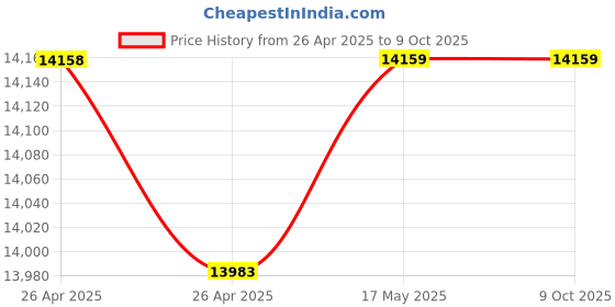 industrybuying.com Baker 100 Pcs Measuring Pin Set 5.02-7 mm Dia Range 60±2 HRC without Knob baker Price History Graph from 26 Apr 2025 to 9 Oct 2025