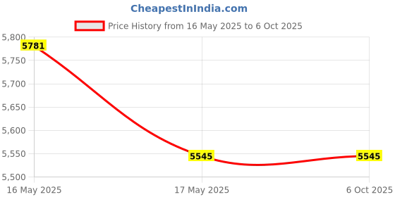 industrybuying.com Baker 29-302P Range 0.8 mm Lever Type Dial Gauge baker Price History Graph from 16 May 2025 to 6 Oct 2025