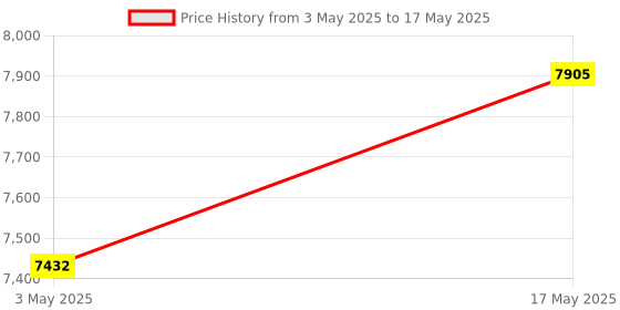 industrybuying.com Baker ANPT Taper Thread Plug Gauge L1 Class Step Limit Min/Max 3.18 mm (1/8 inch) 27 TPI baker Price History Graph from 3 May 2025 to 17 May 2025