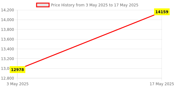 industrybuying.com Baker ANPT Taper Thread Plug Gauge L3 Class Basic Step 50 mm (2 inch) 11.1/2 TPI baker Price History Graph from 3 May 2025 to 17 May 2025