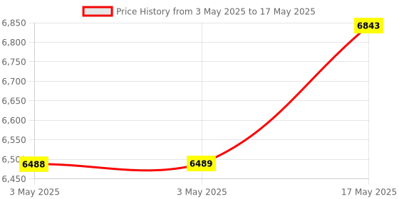 industrybuying.com Baker ANPT Taper Thread Plug Gauge L3 Class Basic Step 9.53 mm (3/8 inch) 18 TPI baker Price History Graph from 3 May 2025 to 17 May 2025