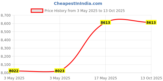 industrybuying.com Baker ANPT Taper Thread Ring Gauge L1 Class Basic Step 19.05 mm (3/4 inch) 14 TPI baker Price History Graph from 3 May 2025 to 13 Oct 2025