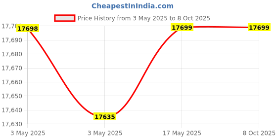 industrybuying.com Baker ANPT Taper Thread Ring Gauge L1 Class Basic Step 75 mm (3 inch) 8 TPI baker Price History Graph from 3 May 2025 to 8 Oct 2025