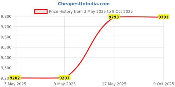 industrybuying.com Baker ANPT Taper Thread Ring Gauge L1 Class Basic Step 9.53 mm (3/8 inch) 18 TPI baker Price History Graph from 3 May 2025 to 9 Oct 2025