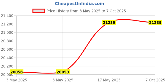 industrybuying.com Baker ANPT Taper Thread Ring Gauge L1 Class Step Limit Min/Max 75 mm (3 inch) 8 TPI baker Price History Graph from 3 May 2025 to 7 Oct 2025