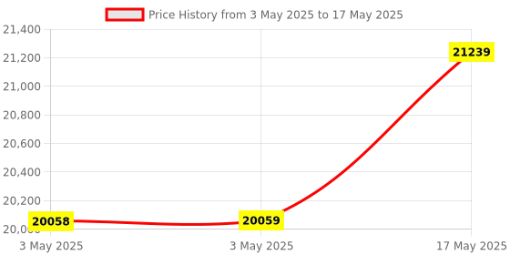industrybuying.com Baker ANPT Taper Thread Ring Gauge L2 Class Basic Step 75 mm (3 inch) 8 TPI baker Price History Graph from 3 May 2025 to 17 May 2025