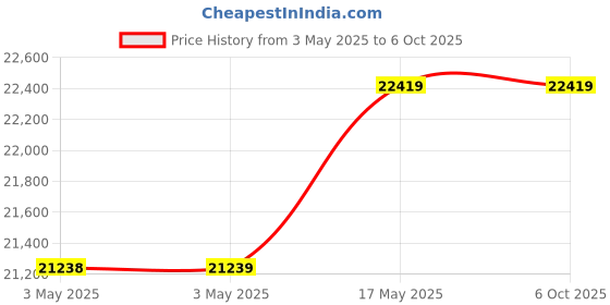 industrybuying.com Baker ANPT Taper Thread Ring Gauge L2 Class Step Limit Min/Max 50 mm (2 inch) 11.1/2 TPI baker Price History Graph from 3 May 2025 to 6 Oct 2025
