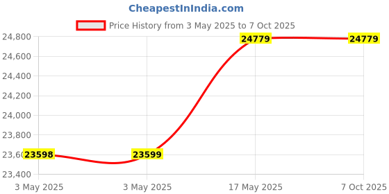 industrybuying.com Baker ANPT Taper Thread Ring Gauge L2 Class Step Limit Min/Max 75 mm (3 inch) 8 TPI baker Price History Graph from 3 May 2025 to 6 Oct 2025