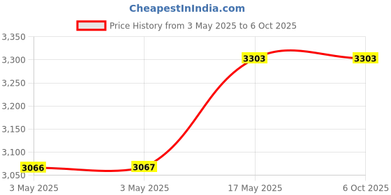industrybuying.com Baker BSP Parallel Pipe Thread Plug Gauge General Class S/E GO & NOT GO 50.8 mm (G 2 inch) 11 TPI baker Price History Graph from 3 May 2025 to 5 Oct 2025