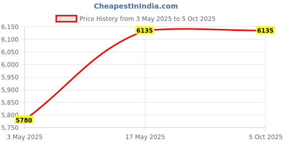 industrybuying.com Baker BSP Parallel Pipe Thread Ring Gauge A Class NOT GO 3.18 mm (G 1/8 inch) 28 TPI baker Price History Graph from 3 May 2025 to 5 Oct 2025