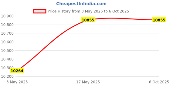 industrybuying.com Baker BSP Parallel Pipe Thread Ring Gauge A Class NOT GO 38.1 mm (G 1.1/2 inch) 11 TPI baker Price History Graph from 3 May 2025 to 5 Oct 2025