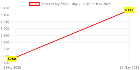 industrybuying.com Baker BSP Parallel Pipe Thread Ring Gauge A Class NOT GO 9.53 mm (G 3/8 inch) 19 TPI baker Price History Graph from 3 May 2025 to 17 May 2025