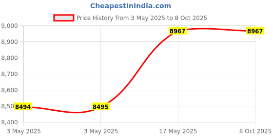 industrybuying.com Baker BSPT Taper Thread Plug System B Class 31.75 mm (1.1/4 inch) 11 TPI baker Price History Graph from 3 May 2025 to 8 Oct 2025