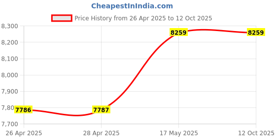 industrybuying.com Baker BSPT Taper Thread Ring System B Class 12.7 mm (1/2 inch) 14 TPI baker Price History Graph from 26 Apr 2025 to 11 Oct 2025