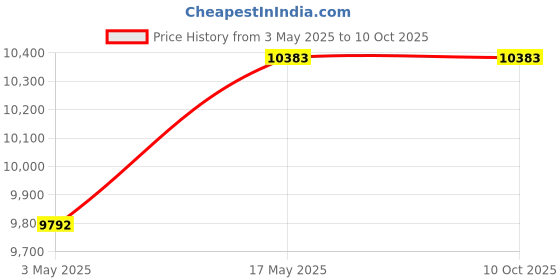 industrybuying.com Baker BSPT Taper Thread Ring System B Class 9.53 mm (3/8 inch) 19 TPI baker Price History Graph from 3 May 2025 to 9 Oct 2025