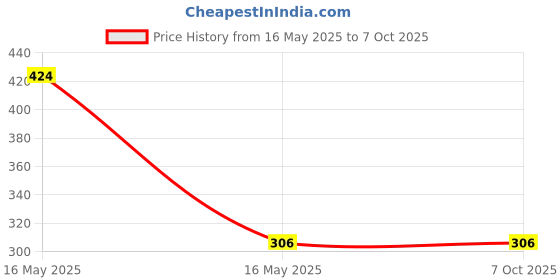 industrybuying.com Baker Chisel Anvil Applicable For K Series baker Price History Graph from 16 May 2025 to 6 Oct 2025