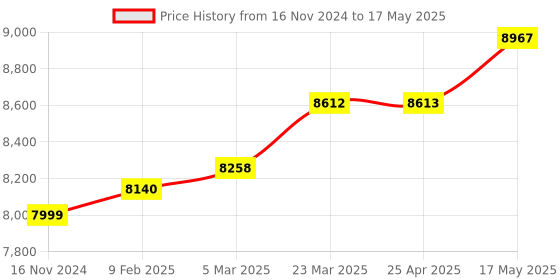 industrybuying.com Baker CS150 Comparator Stand (Gauging Height 150 mm) baker Price History Graph from 16 Nov 2024 to 17 May 2025