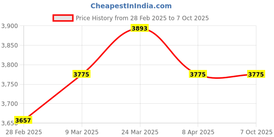 industrybuying.com Baker ED10 Range 0-150 mm Digital Caliper baker Price History Graph from 28 Feb 2025 to 6 Oct 2025