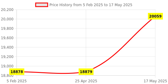 industrybuying.com Baker INI6-12 Range 6-12 Inch External Micrometers With Interchangeable Anvils baker Price History Graph from 5 Feb 2025 to 17 May 2025