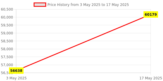 industrybuying.com Baker ISO 7R Parallel Threads Check Ring Gauge No.6 150 mm (6 inch) 11 TPI baker Price History Graph from 3 May 2025 to 17 May 2025