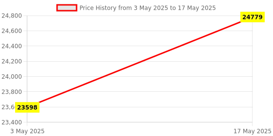 industrybuying.com Baker ISO 7R Parallel Threads Check Ring Gauge No.6 9.53 mm (3/8 inch) 19 TPI baker Price History Graph from 3 May 2025 to 17 May 2025