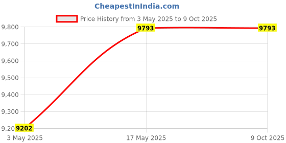 industrybuying.com Baker ISO 7R Plain Taper Ring Gauge No.4 9.53 mm (3/8 inch) 19 TPI baker Price History Graph from 3 May 2025 to 9 Oct 2025