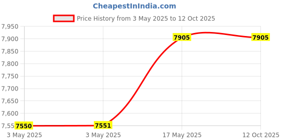 industrybuying.com Baker ISO 7R Taper Full Form Thread Plug Gauge No.1 9.53 mm (3/8 inch) 19 TPI baker Price History Graph from 3 May 2025 to 11 Oct 2025