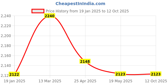 industrybuying.com Baker Magnetic Dial With Fine Adjustment MSF Type baker Price History Graph from 19 Jan 2025 to 11 Oct 2025