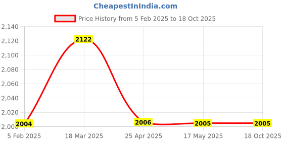 industrybuying.com Baker Magnetic Stand MS Type baker Price History Graph from 5 Feb 2025 to 18 Oct 2025